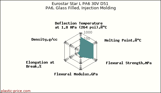 Eurostar Star L PA6 30V D51 PA6, Glass Filled, Injection Molding
