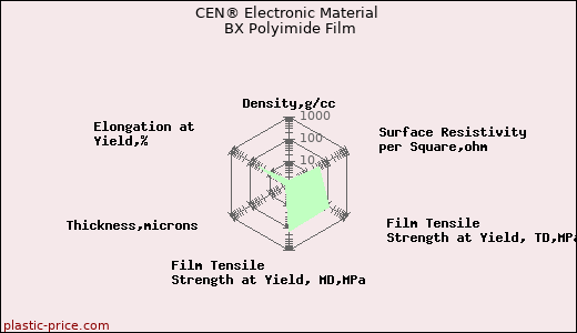 CEN® Electronic Material BX Polyimide Film