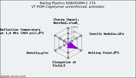 Barlog Plastics KEBAFORM C 274 VT POM Copolymer unreinforced, antistatic