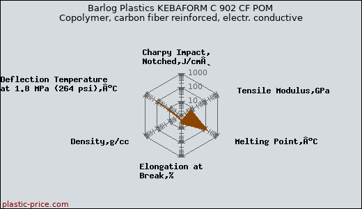 Barlog Plastics KEBAFORM C 902 CF POM Copolymer, carbon fiber reinforced, electr. conductive