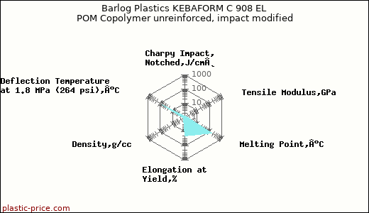 Barlog Plastics KEBAFORM C 908 EL POM Copolymer unreinforced, impact modified