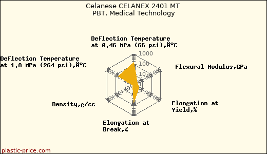 Celanese CELANEX 2401 MT PBT, Medical Technology