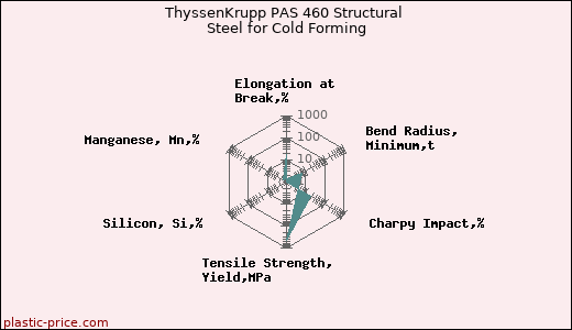 ThyssenKrupp PAS 460 Structural Steel for Cold Forming