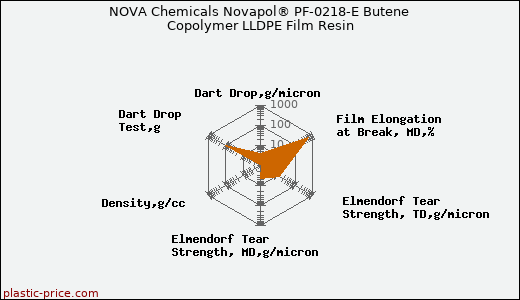 NOVA Chemicals Novapol® PF-0218-E Butene Copolymer LLDPE Film Resin