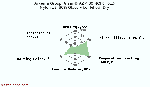 Arkema Group Rilsan® AZM 30 NOIR T6LD Nylon 12, 30% Glass Fiber Filled (Dry)