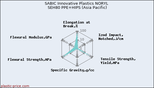 SABIC Innovative Plastics NORYL SEH80 PPE+HIPS (Asia Pacific)