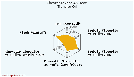 ChevronTexaco 46 Heat Transfer Oil