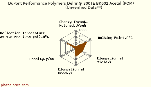 DuPont Performance Polymers Delrin® 300TE BK602 Acetal (POM)                      (Unverified Data**)