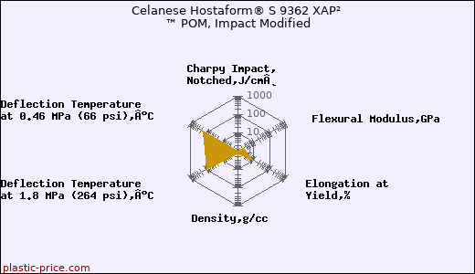 Celanese Hostaform® S 9362 XAP² ™ POM, Impact Modified