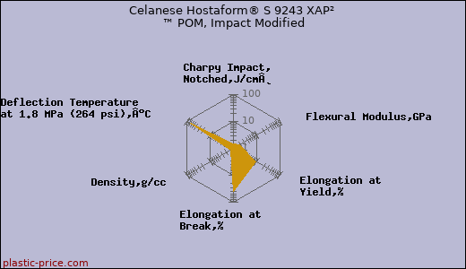 Celanese Hostaform® S 9243 XAP² ™ POM, Impact Modified