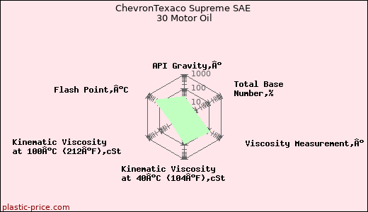 ChevronTexaco Supreme SAE 30 Motor Oil