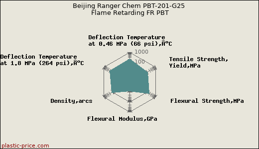 Beijing Ranger Chem PBT-201-G25 Flame Retarding FR PBT