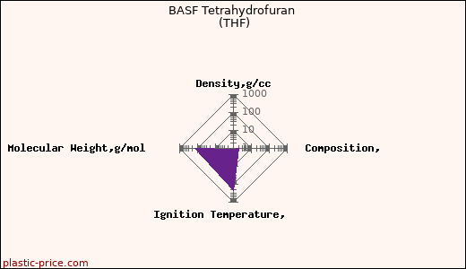 BASF Tetrahydrofuran (THF)