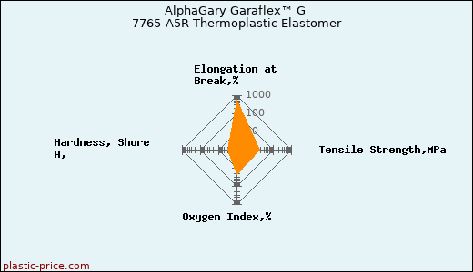 AlphaGary Garaflex™ G 7765-A5R Thermoplastic Elastomer