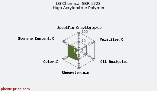 LG Chemical SBR 1723 High Acrylonitrile Polymer