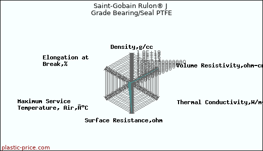 Saint-Gobain Rulon® J Grade Bearing/Seal PTFE