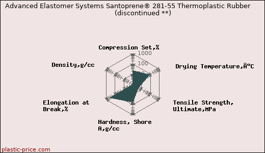 Advanced Elastomer Systems Santoprene® 281-55 Thermoplastic Rubber               (discontinued **)
