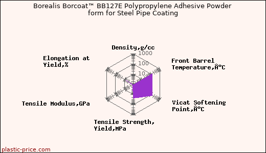 Borealis Borcoat™ BB127E Polypropylene Adhesive Powder form for Steel Pipe Coating