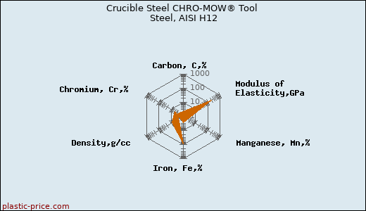 Crucible Steel CHRO-MOW® Tool Steel, AISI H12