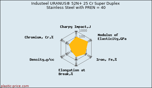 Industeel URANUS® 52N+ 25 Cr Super Duplex Stainless Steel with PREN = 40