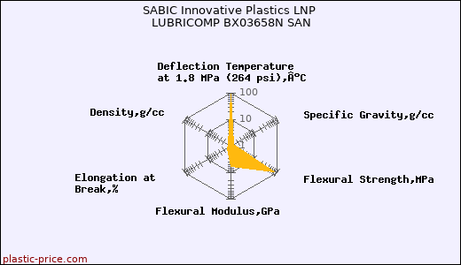 SABIC Innovative Plastics LNP LUBRICOMP BX03658N SAN