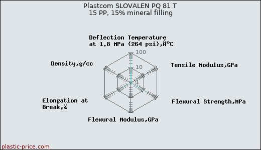 Plastcom SLOVALEN PQ 81 T 15 PP, 15% mineral filling