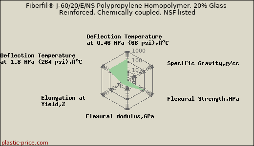 Fiberfil® J-60/20/E/NS Polypropylene Homopolymer, 20% Glass Reinforced, Chemically coupled, NSF listed