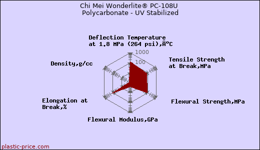 Chi Mei Wonderlite® PC-108U Polycarbonate - UV Stabilized