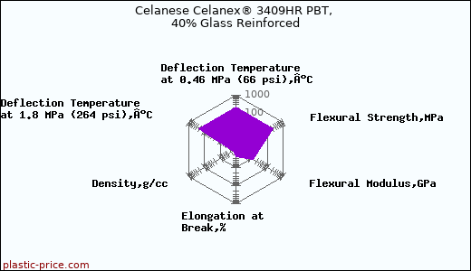 Celanese Celanex® 3409HR PBT, 40% Glass Reinforced
