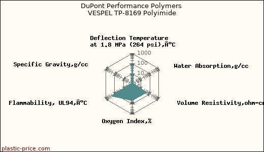 DuPont Performance Polymers VESPEL TP-8169 Polyimide