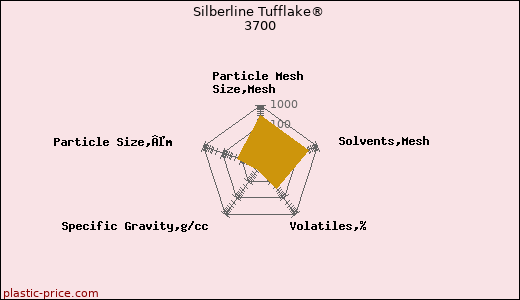 Silberline Tufflake® 3700