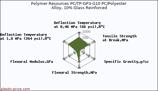 Polymer Resources PC/TP-GP3-G10 PC/Polyester Alloy, 10% Glass Reinforced