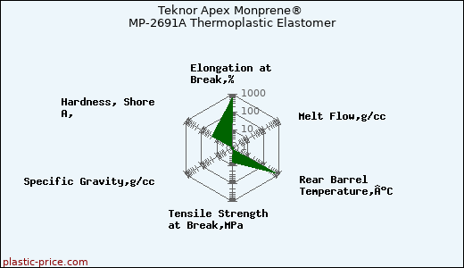 Teknor Apex Monprene® MP-2691A Thermoplastic Elastomer