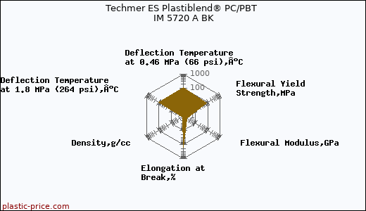 Techmer ES Plastiblend® PC/PBT IM 5720 A BK
