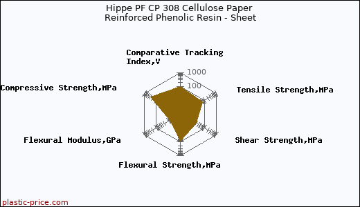 Hippe PF CP 308 Cellulose Paper Reinforced Phenolic Resin - Sheet