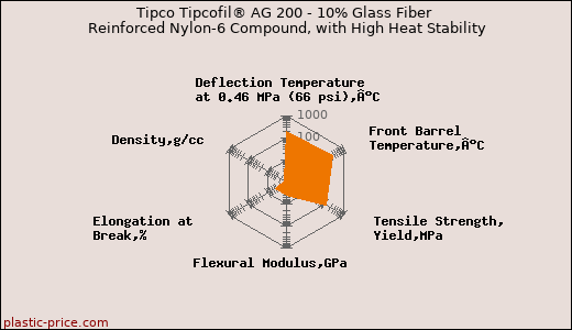 Tipco Tipcofil® AG 200 - 10% Glass Fiber Reinforced Nylon-6 Compound, with High Heat Stability