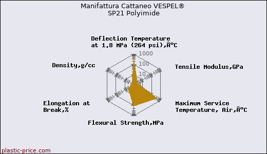 Manifattura Cattaneo VESPEL® SP21 Polyimide