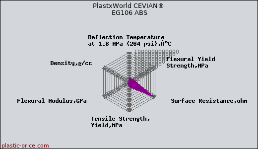 PlastxWorld CEVIAN® EG106 ABS