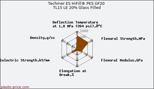 Techmer ES HiFill® PES GF20 TL15 LE 20% Glass Filled