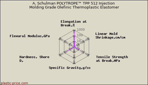 A. Schulman POLYTROPE™ TPP 512 Injection Molding Grade Olefinic Thermoplastic Elastomer