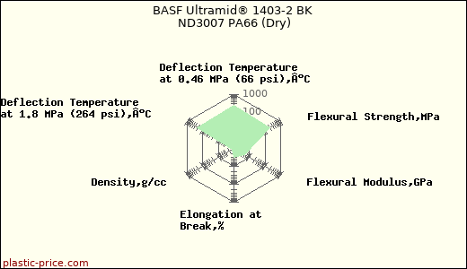 BASF Ultramid® 1403-2 BK ND3007 PA66 (Dry)