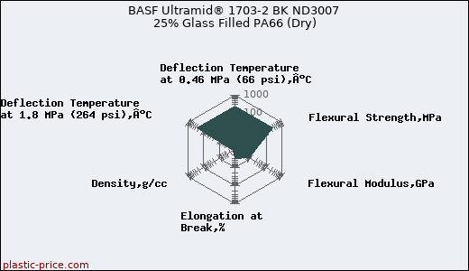 BASF Ultramid® 1703-2 BK ND3007 25% Glass Filled PA66 (Dry)