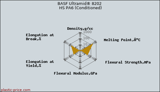 BASF Ultramid® 8202 HS PA6 (Conditioned)