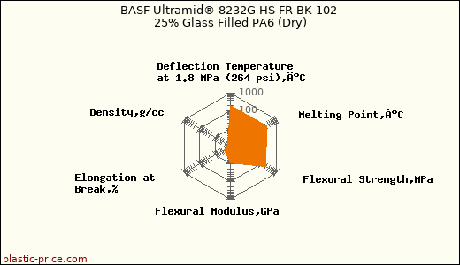 BASF Ultramid® 8232G HS FR BK-102 25% Glass Filled PA6 (Dry)