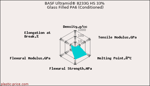 BASF Ultramid® 8233G HS 33% Glass Filled PA6 (Conditioned)