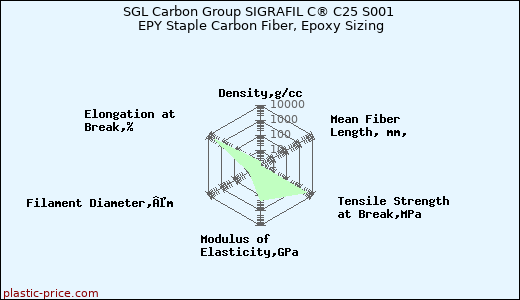 SGL Carbon Group SIGRAFIL C® C25 S001 EPY Staple Carbon Fiber, Epoxy Sizing