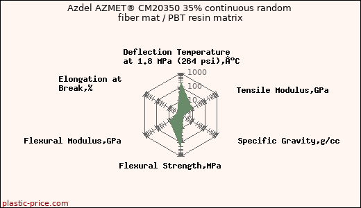 Azdel AZMET® CM20350 35% continuous random fiber mat / PBT resin matrix