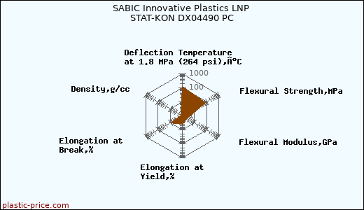SABIC Innovative Plastics LNP STAT-KON DX04490 PC