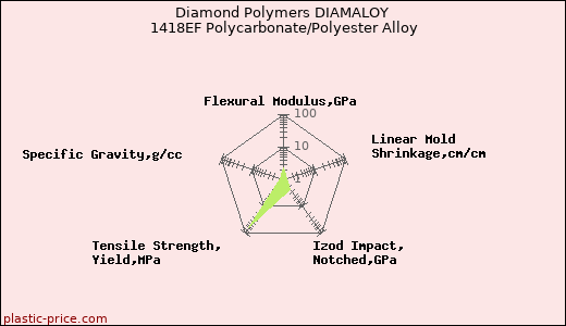 Diamond Polymers DIAMALOY 1418EF Polycarbonate/Polyester Alloy