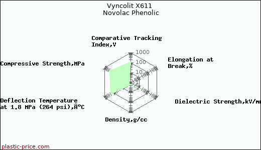 Vyncolit X611 Novolac Phenolic